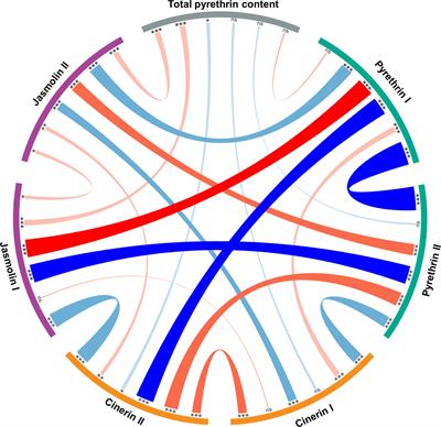 Local adaptation to the native environment affects pyrethrin variability in Dalmatian pyrethrum populations